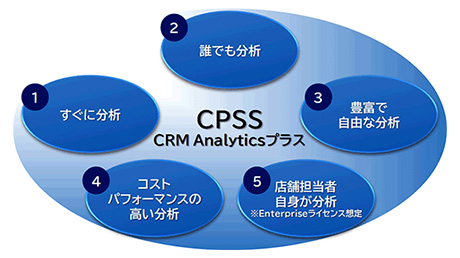 BIツール付きDWHクラウド「CRM Analyticsプラス」（オプション）