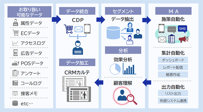 顧客統合・分析・マーケティングオートメーションツール「カスタマーリングス」