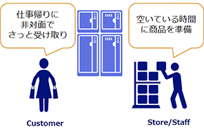 顔認証システムとの連携も可能なEC受取ロッカー