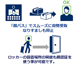 顔認証システムとの連携が可能です