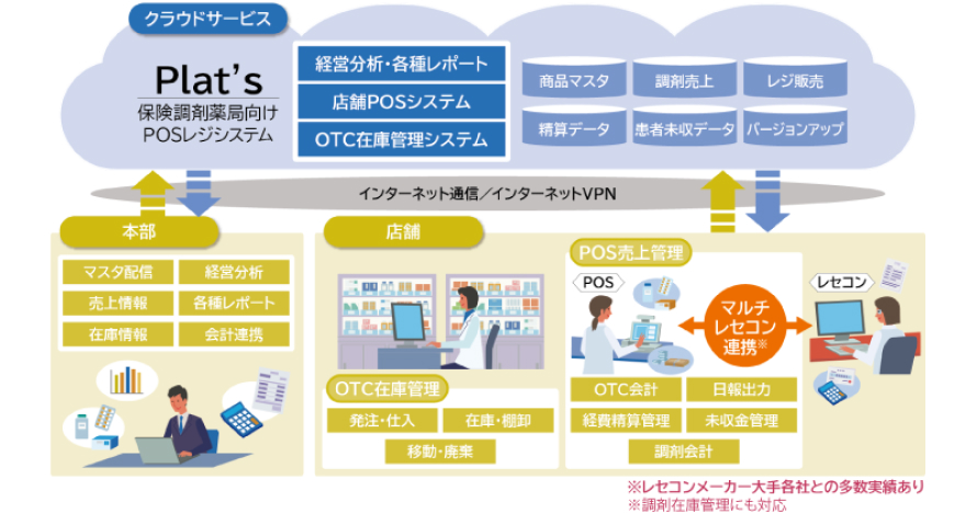 保険調剤薬局向けPOSレジシステム「Plat's」（プラッツ）