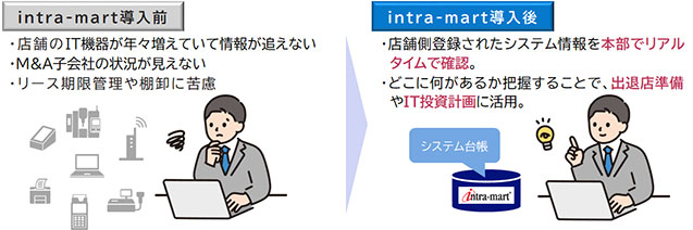 店舗の最新のIT機器台帳をintra-martで管理