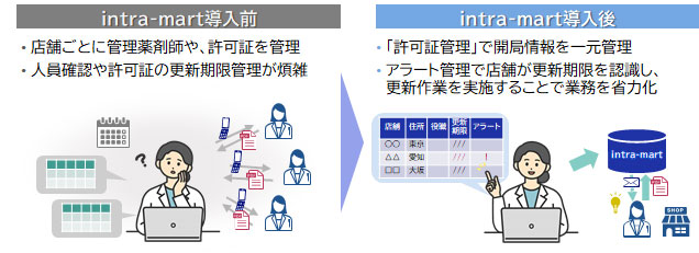 各店舗の許可証（開設許可、麻薬免許、保険薬局指定等）を一元管理