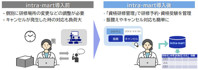 店舗本部間における、従業員の効率的な資格研修の予約管理