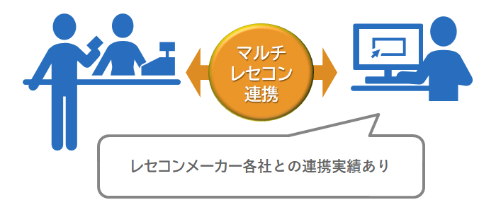 レセプトコンピュータと処方データの連携(マルチレセコン対応)