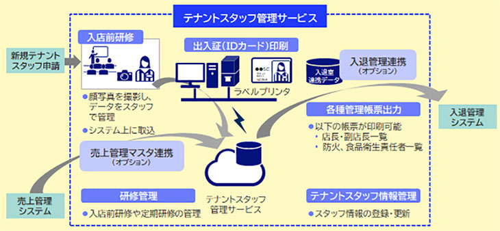 [図]テナントスタッフ管理 サービスイメージ