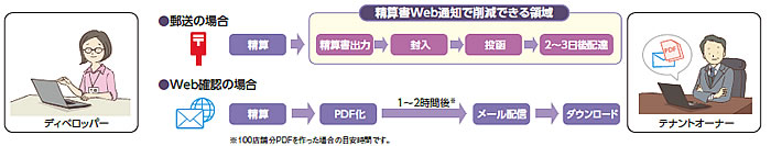 [図] 精算書Web通知イメージ