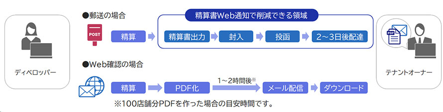 精算書Web通知