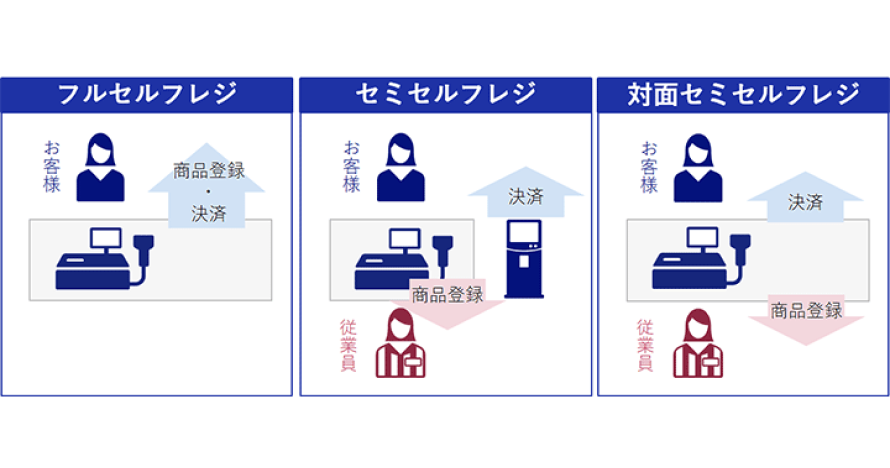 選べるPOSレイアウト（フルセルフ、セミセルフ）