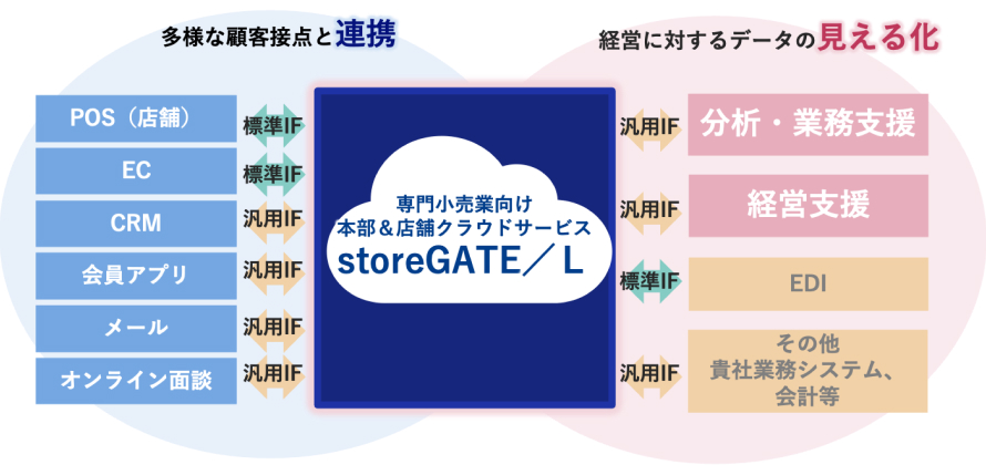 標準IFと汎用IF機能により他システムとの柔軟な連携を可能