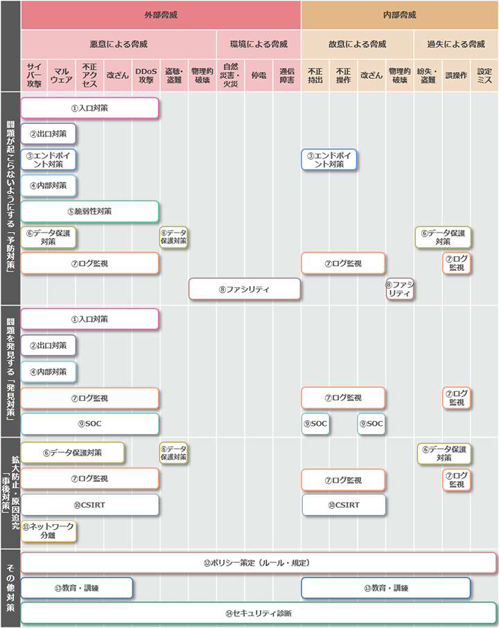 内外からの脅威に対する各種対策の図表