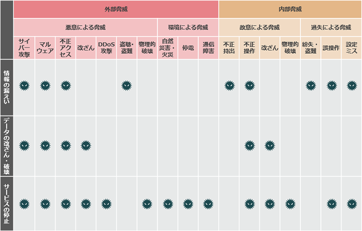 内外からの脅威に対する想定されるリスクの図表