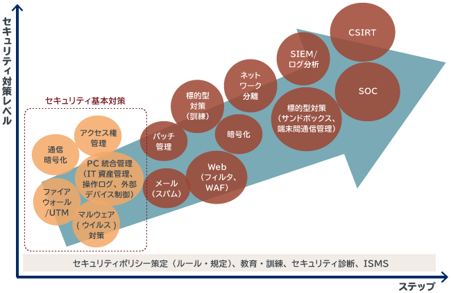 セキュリティ対策レベルとセキュリティポリシー策定