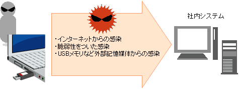 [図] コンピュータウイルスの主な感染経路