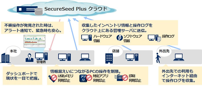 システム構成例