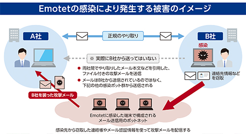 急増するウイルスへの感染を狙う攻撃メール。ウイルス感染対策はどうする？