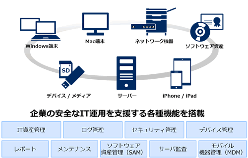 SKYSEA Client Viewは、企業の安全なIT運用を支援する各種機能を搭載しています