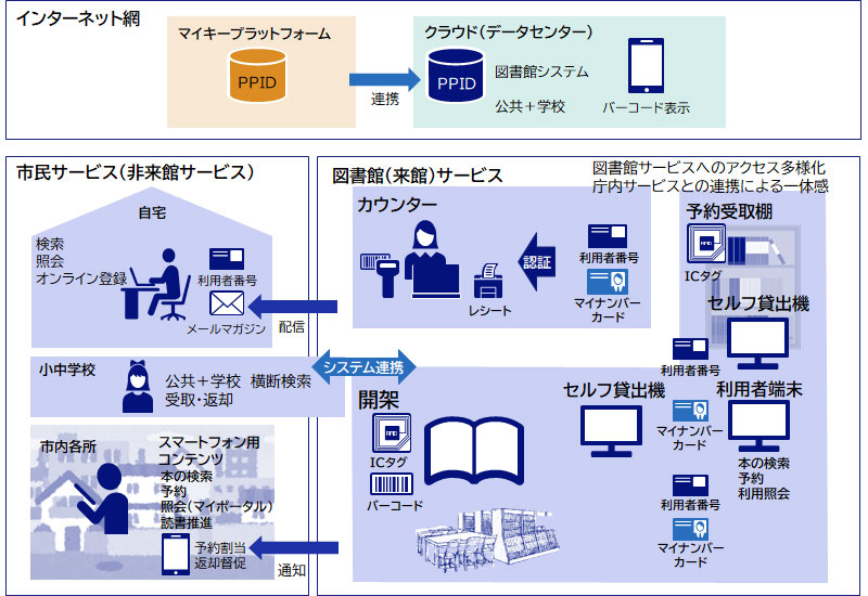 マイナンバーカード活用