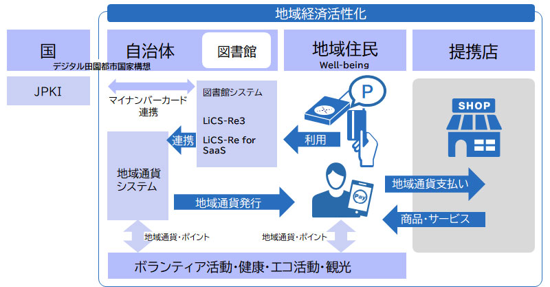 地域ポイント連携