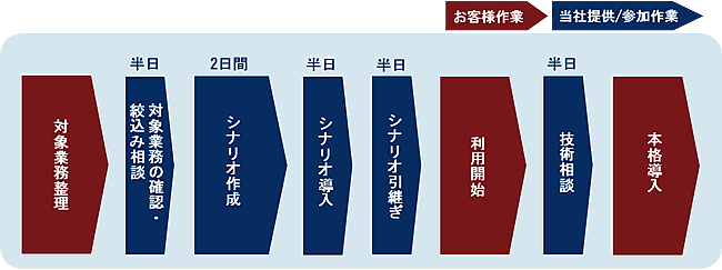 導入初期支援　スタートパック