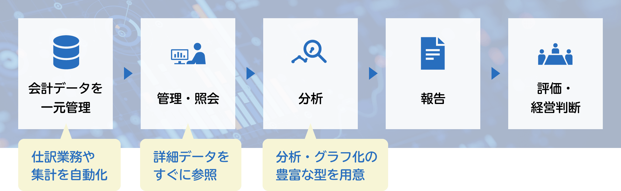 一元管理した会計データを使って「分析」「報告」「評価・経営判断」に活用