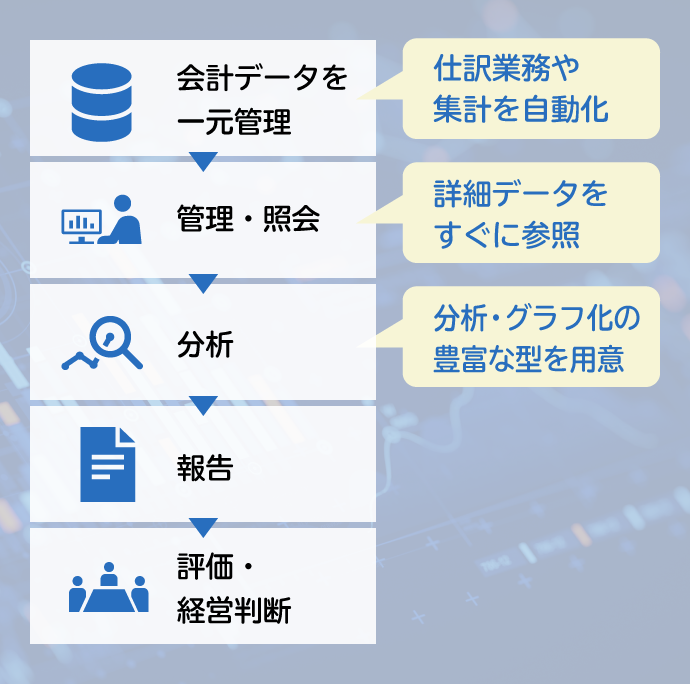一元管理した会計データを使って「分析」「報告」「評価・経営判断」に活用