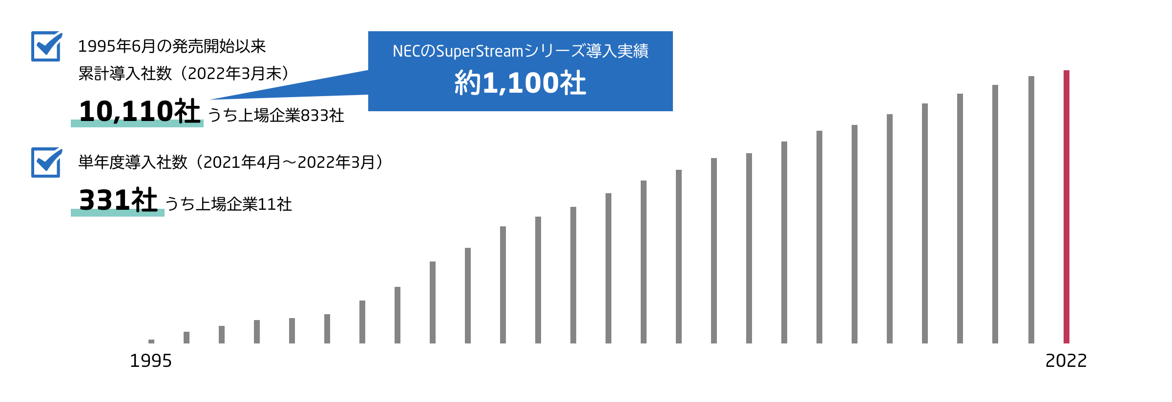 NECのSuperStreamシリーズ導入実績