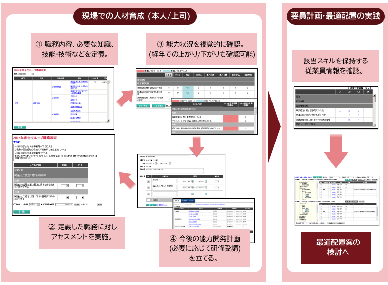 能力開発管理