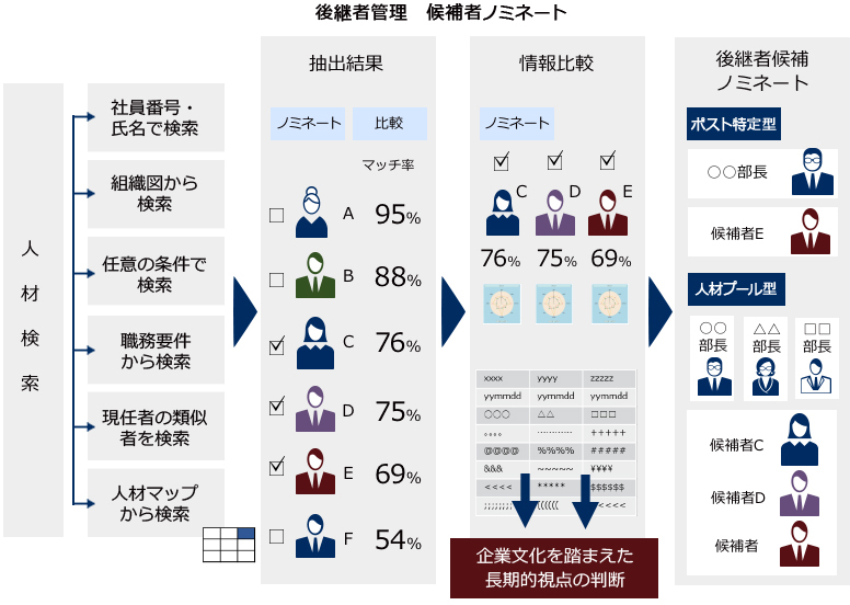後継者管理 ノミネート