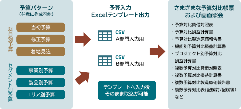 図2：予算管理機能