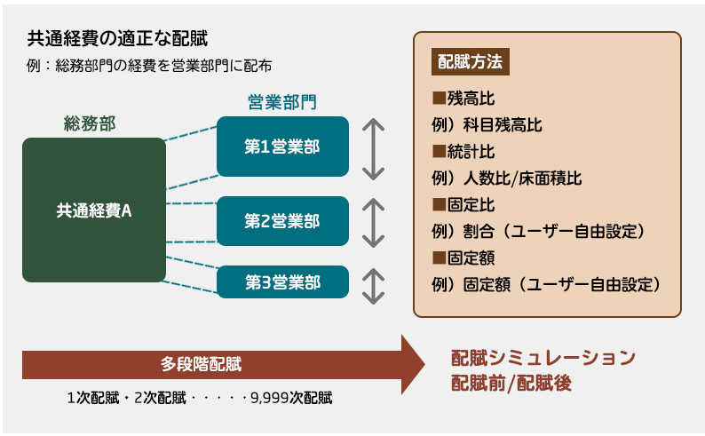 図3：配賦処理機能