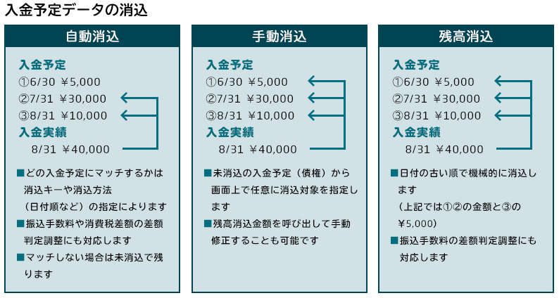 図4：消込機能