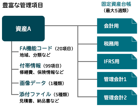 図3：豊富な管理項目