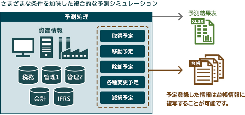 図4：予測シミュレーション機能