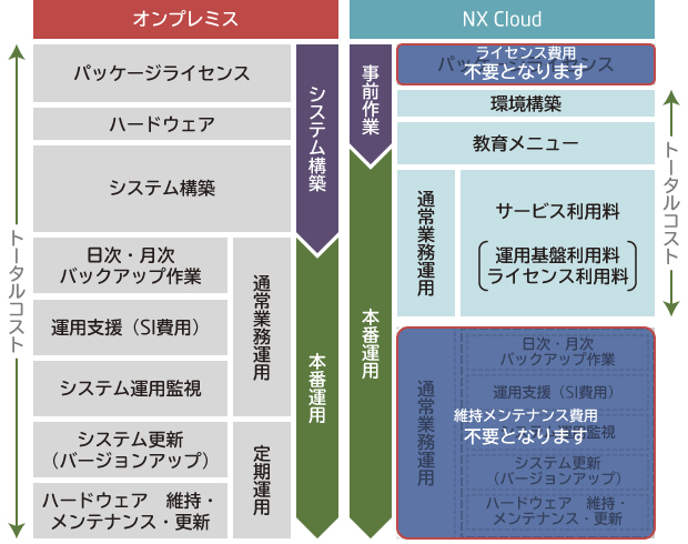 SuperStream-NX Cloud導入運用を通したメリットイメージ