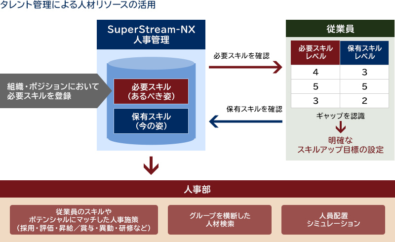 タレント管理による人材リソースの有効活用
