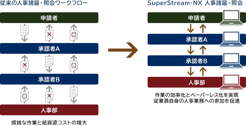 自立型社員の育成
