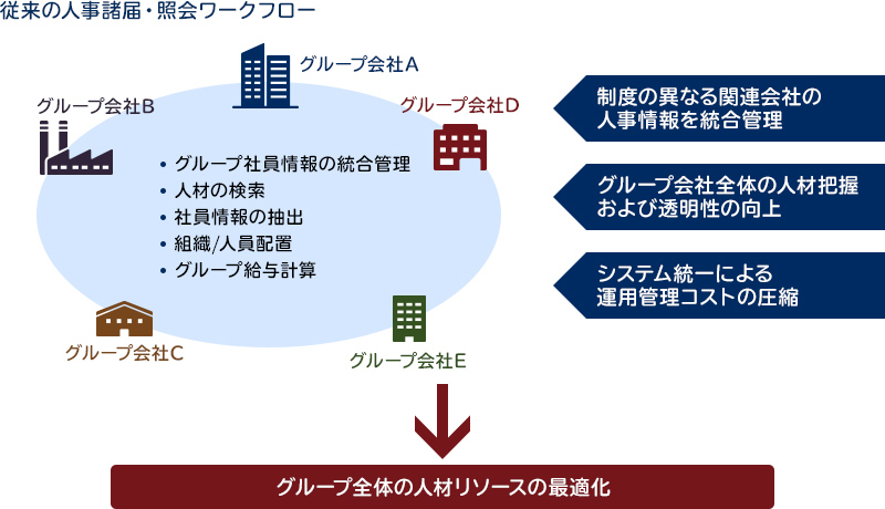 グループ全体の人事情報の統合