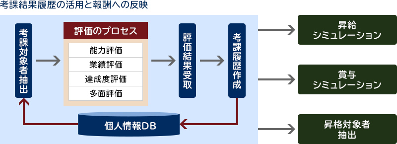 考課結果履歴の活用と報酬への反映