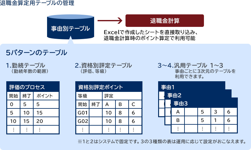 退職金算定用テーブルの管理