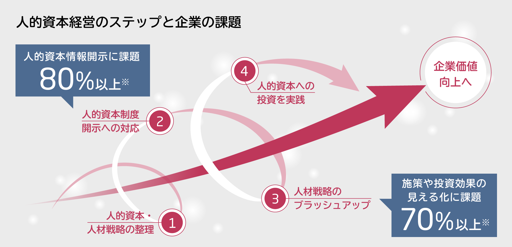 人的資本経営のステップと企業の課題