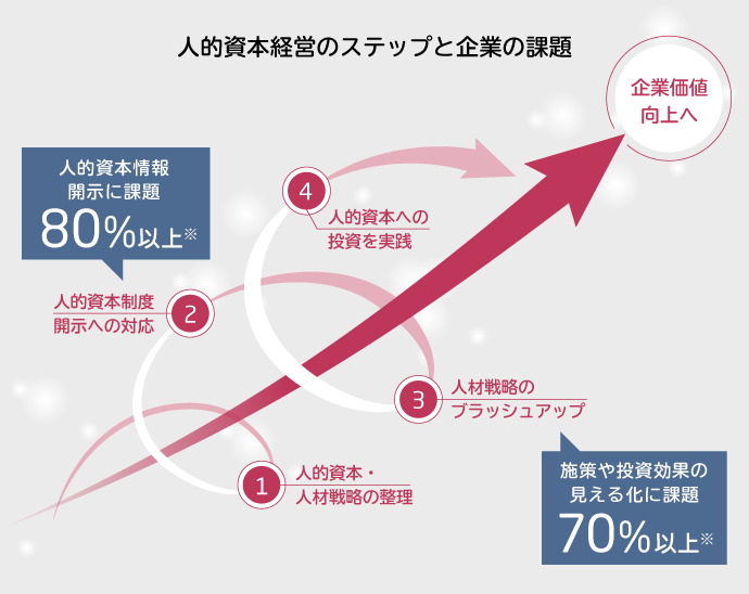 人的資本経営のステップと企業の課題
