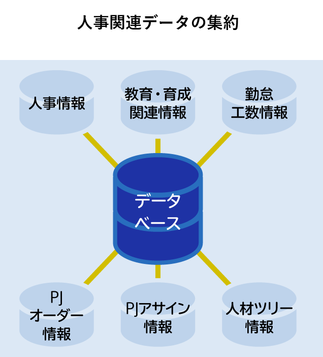 人事関連データの集約