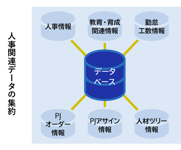 人事関連データの集約