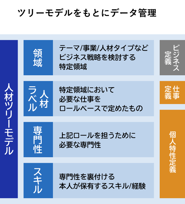 ツリーモデルをもとにデータ管理
