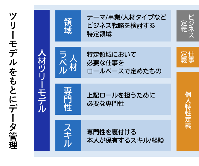 ツリーモデルをもとにデータ管理