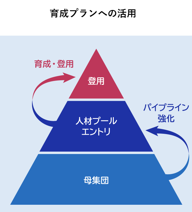 育成プランへの決用