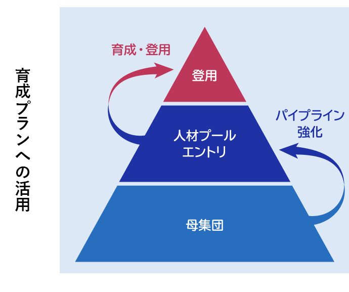 育成プランへの決用