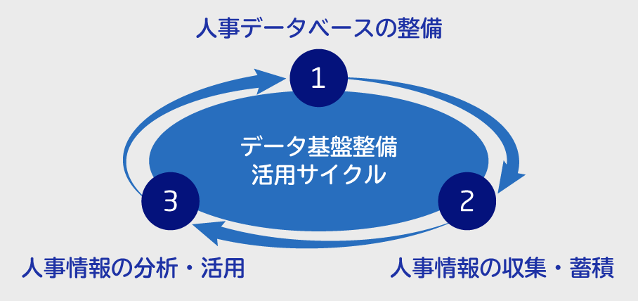 データ基盤整備 活用サイクル