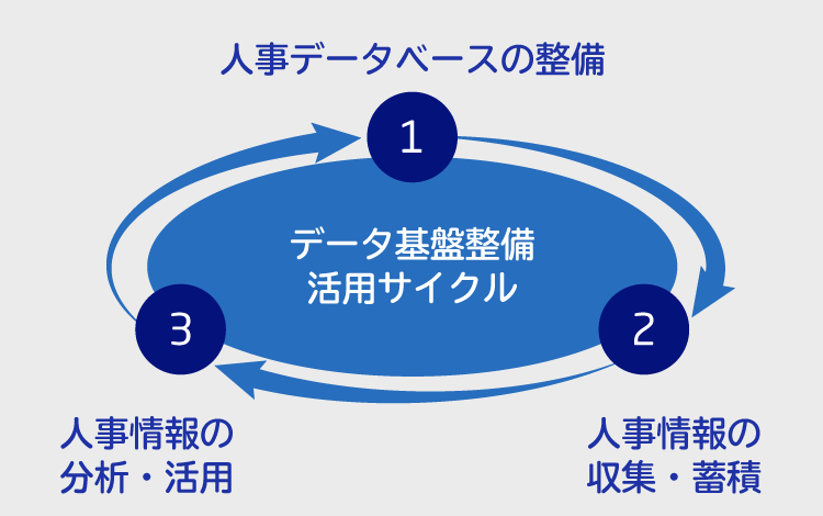 データ基盤整備 活用サイクル